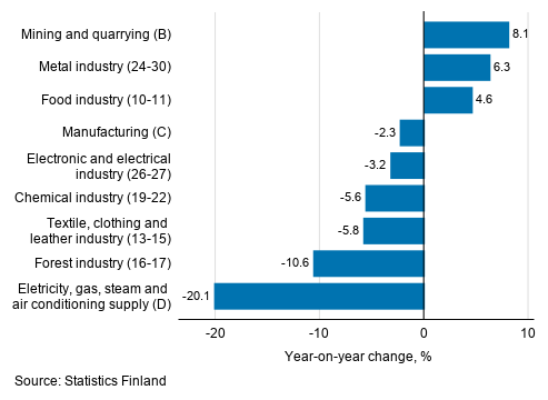 Annual change in working day adjusted turnover in manufacturing by industry, January 2020, % (TOL 2008)