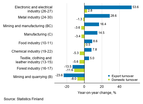 Annual change in working day adjusted export turnover and domestic turnover in manufacturing by industry, December 2019, % (TOL 2008)