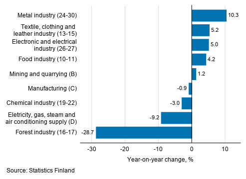 Annual change in working day adjusted turnover in manufacturing by industry, February 2020, % (TOL 2008)