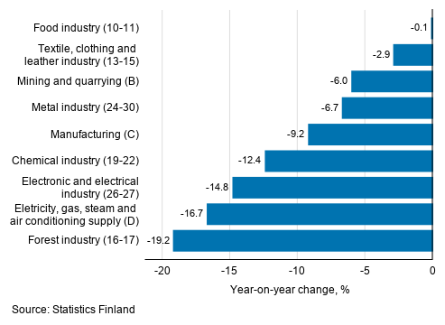Annual change in working day adjusted turnover in manufacturing by industry, July 2020, % (TOL 2008)