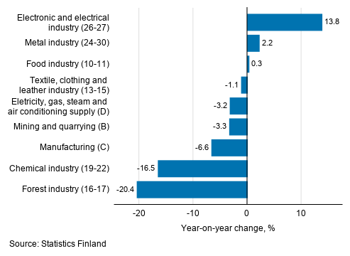 Annual change in working day adjusted turnover in manufacturing by industry, August 2020, % (TOL 2008)