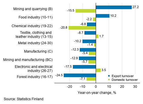 Annual change in working day adjusted export turnover and domestic turnover in manufacturing by industry, July 2020, % (TOL 2008)