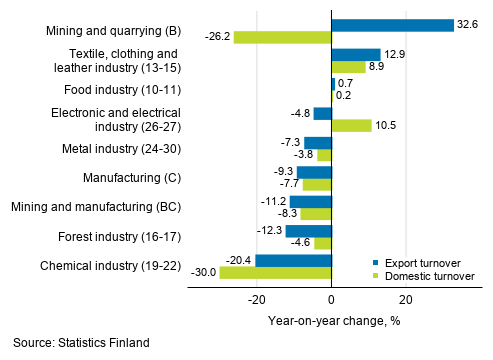 Annual change in working day adjusted export turnover and domestic turnover in manufacturing by industry, September 2020, % (TOL 2008)