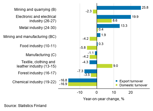 Annual change in working day adjusted export turnover and domestic turnover in manufacturing by industry, November 2020, % (TOL 2008)
