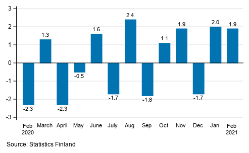 Change in seasonally adjusted turnover from the previous month in manufacturing, % (TOL 2008)