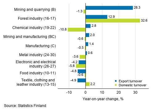 Annual change in working day adjusted export turnover and domestic turnover in manufacturing by industry, February 2021, % (TOL 2008)
