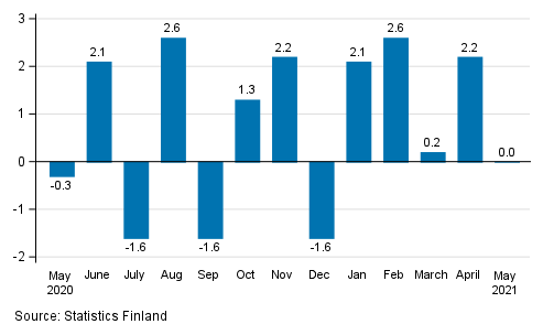 Change in seasonally adjusted turnover from the previous month in manufacturing, % (TOL 2008)