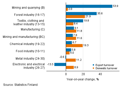 Annual change in working day adjusted export turnover and domestic turnover in manufacturing by industry, June 2021, % (TOL 2008)