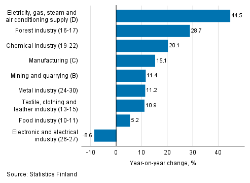 Annual change in working day adjusted turnover in manufacturing by industry, July 2021, % (TOL 2008)