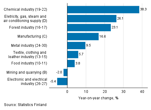 Annual change in working day adjusted turnover in manufacturing by industry, October 2021, % (TOL 2008)