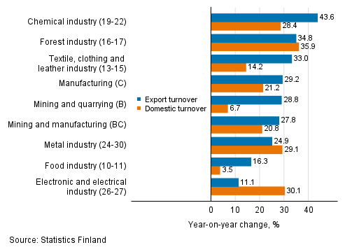 Annual change in working day adjusted export turnover and domestic turnover in manufacturing by industry, December 2021, % (TOL 2008)