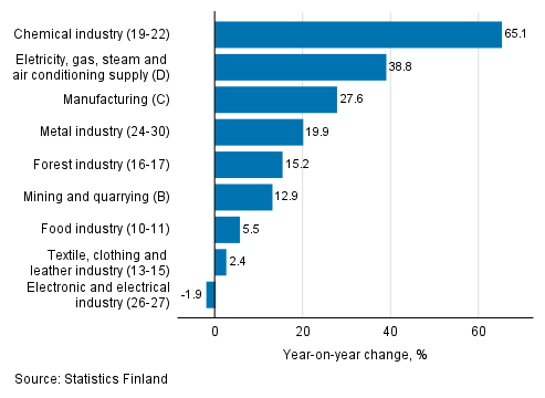 Annual change in working day adjusted turnover in manufacturing by industry, January 2022, % (TOL 2008)