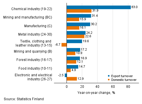 Annual change in working day adjusted export turnover and domestic turnover in manufacturing by industry, January 2022, % (TOL 2008)