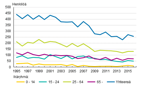 Tieliikenteess kuolleet ikryhmn mukaan 1995–2016
