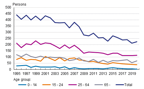 Road traffic fatalities by age group in 1995 to 2020