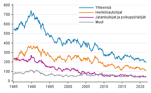 Tieliikenteessä 12 viime kuukauden aikana kuolleet, 1/1985 - 9/2021 ennakkotiedot kuukausittain
