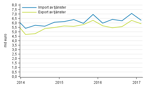 Import och export av tjänster