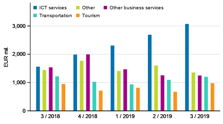 Figure 2. Exports of services by service item