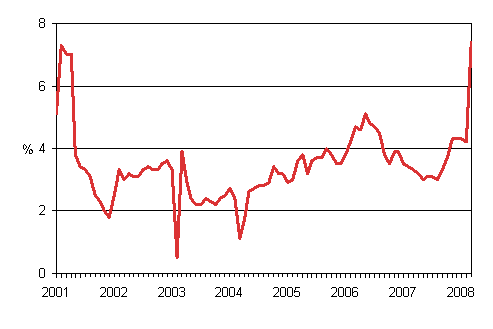 Taksiliikenteen kustannusindeksin vuosimuutokset 1/2001 - 3/2008