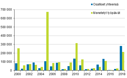 Osalliset yhteens ja menetetyt typivt vuosina 2000–2018