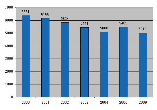 Kuvio 10. Maatalousyrittjien vhintn 4 pivn poissaoloon johtaneet tytapaturmat (pl. tykuolemat) vuosina 2000–2006