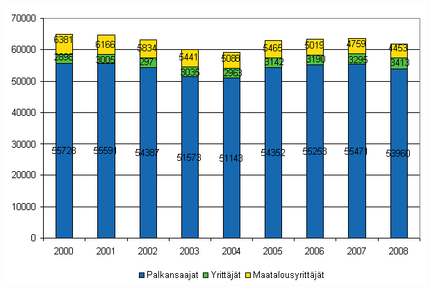 Kuvio 2. Typaikkatapaturmien lukumrn muutos ammattiaseman mukaan vuosina 2000-2008