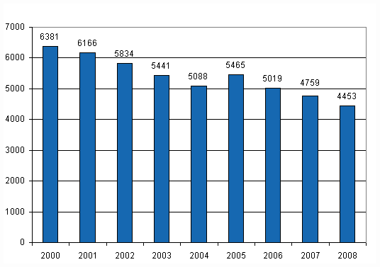 Kuvio 10. Maatalousyrittjien vhintn 4 pivn poissaoloon johtaneet tytapaturmat (pl. tykuolemat) vuosina 2000–2008