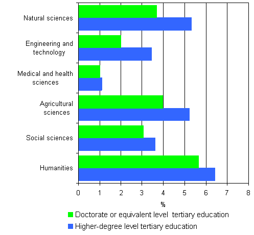 4. Unemployment rates of persons with doctorate level and higher-degree level tertiary education by the field of science in 2005