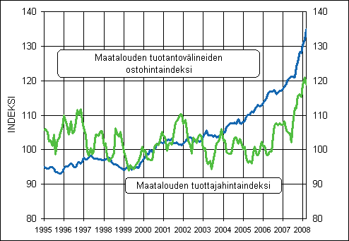 Maatalouden hintaindeksien 2000=100 kehitys 1995–2008