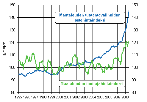 Maatalouden hintaindeksien 2000=100 kehitys 1995–2008