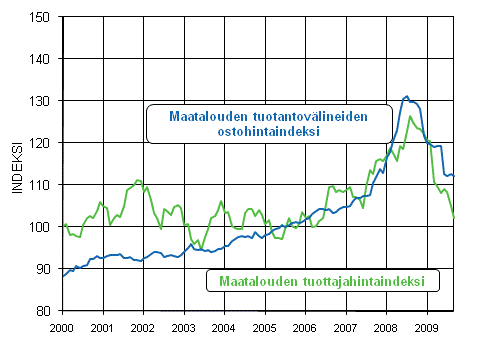 Maatalouden hintaindeksien 2005=100 kehitys 2000–2009
