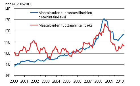 Liitekuvio 1. Maatalouden hintaindeksien kehitys vuosina 2000–2010