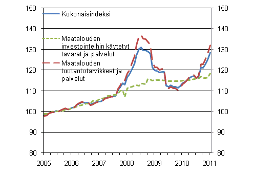 Maatalouden tuotantovälineiden ostohintaindeksin 2005=100 kehitys vuosina 1/2005–1/2011