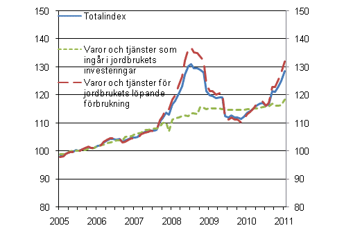 Utvecklingen av index fr inkpspriser p produktionsmedel inom jordbruket 2005=100 ren 1/2005-1/2011