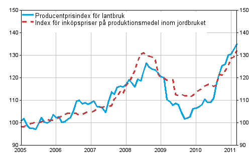 Figurbilaga 1. Jordbrukets prisindex 2005=100 ren 1/2005-3/2011