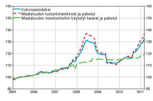Maatalouden tuotantovälineiden ostohintaindeksi 2005=100 vuosina 1/2005–3/2011