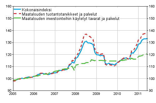 Maatalouden tuotantovälineiden ostohintaindeksi 2005=100 vuosina 1/2005–6/2011