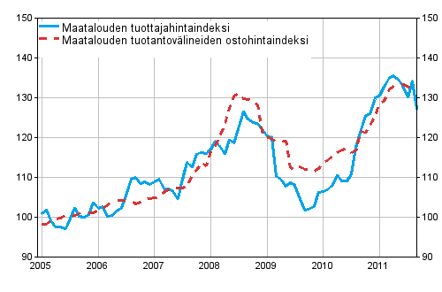 Liitekuvio 1. Maatalouden hintaindeksit 2005=100 vuosina 1/2005–9/2011