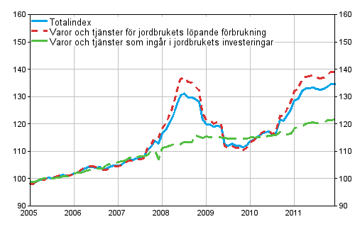 Index fr inkpspriser p produktionsmedel inom jordbruket 2005=100 ren 1/2005-12/2011