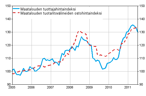 Liitekuvio 1. Maatalouden hintaindeksien 2005=100 kehitys 1/2005–7/2011