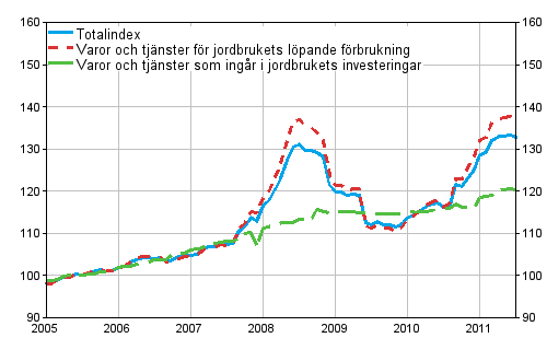 Utvecklingen av index fr inkpspriser p produktionsmedel inom jordbruket 2005=100 ren 1/2005-7/2011
