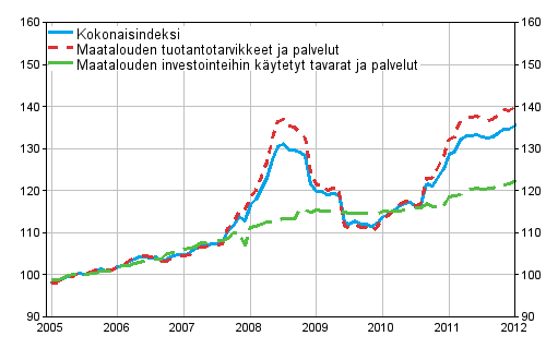 Maatalouden tuotantovälineiden ostohintaindeksin 2005=100 kehitys vuosina 1/2005–1/2012