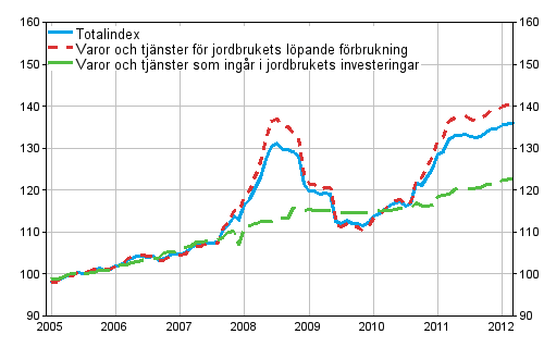 Index fr inkpspriser p produktionsmedel inom jordbruket 2005=100 ren 1/2005-3/2012