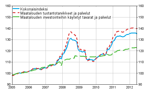 Maatalouden tuotantovälineiden ostohintaindeksi 2005=100 vuosina 1/2005–6/2012