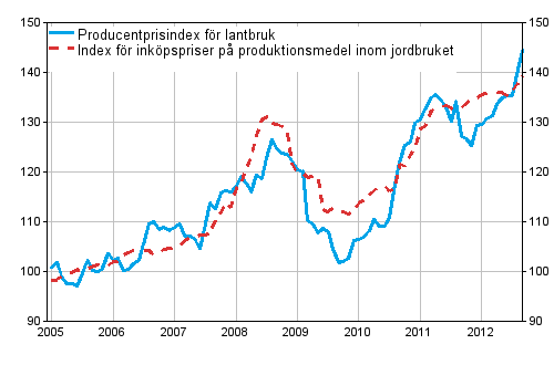 Figurbilaga 1. Jordbrukets prisindex 2005=100 ren 1/2005-9/2012