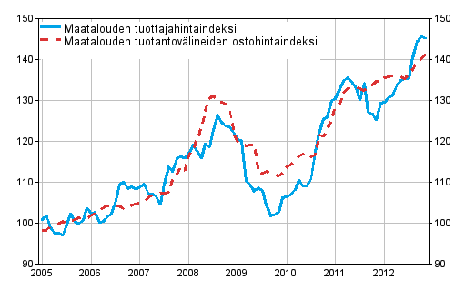 Liitekuvio 1. Maatalouden hintaindeksit 2005=100, 1/2005–12/2012