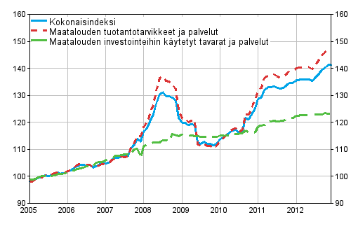 Maatalouden tuotantovälineiden ostohintaindeksi 2005=100, 1/2005–12/2012