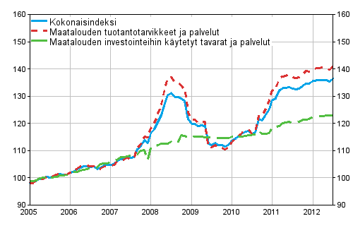 Maatalouden tuotantovälineiden ostohintaindeksin 2005=100 kehitys vuosina 1/2005–7/2012
