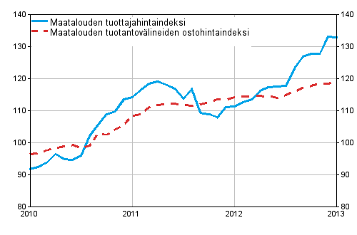 Liitekuvio 1. Maatalouden hintaindeksit 2010=100, 1/2010-1/2013