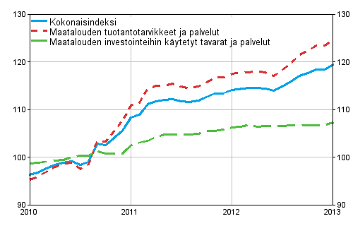 Maatalouden tuotantovälineiden ostohintaindeksi 2010=100, 1/2010-1/2013